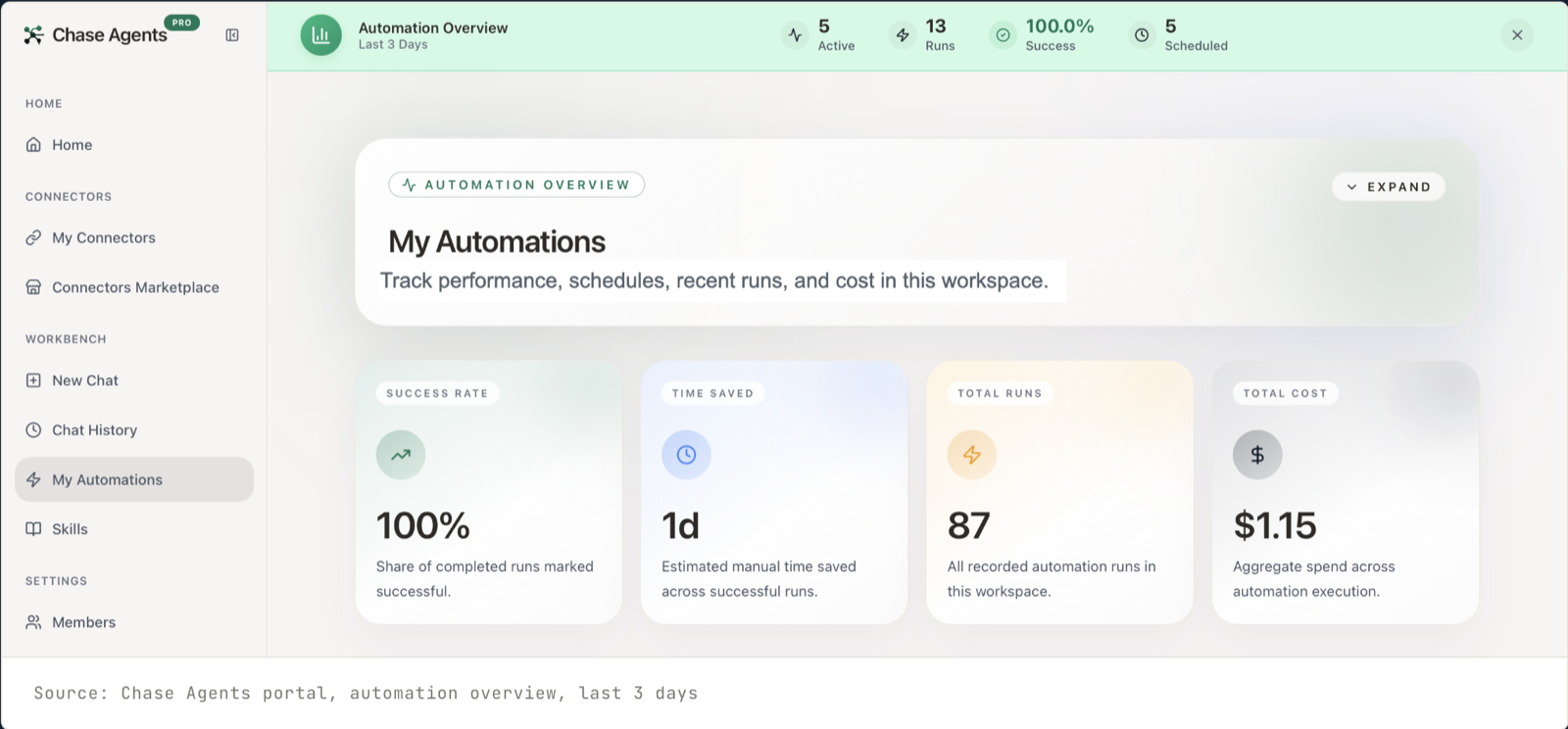 Chase Agents automation overview dashboard